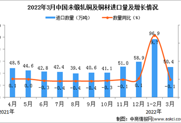 2022年3月中国未锻轧铜及铜材进口数据统计分析