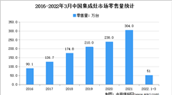 2022年1季度中国集成灶行业运行情况分析：零售量达51万台