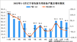 2022年1-2月辽宁省包装专用设备产量数据统计分析