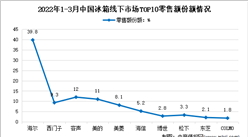 2022年1-3月中国冰箱行业线下市场竞争格局分析（图）
