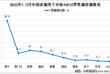 2022年1-3月中國冰箱行業線下市場競爭格局分析（圖）