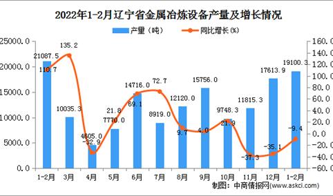 2022年1-2月辽宁省金属冶炼设备产量数据统计分析