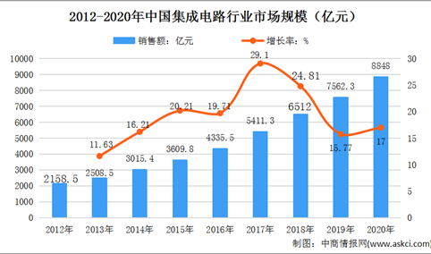 2022年中国集成电路行业发展状况及未来发展前景预测分析