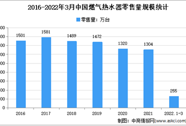 2022年1季度中国燃热水器行业运行情况分析：销售额51.3亿元