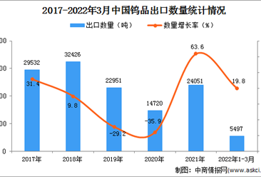 2022年1-3月中国钨品出口数据统计分析