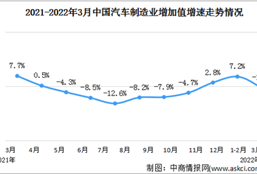 2022年一季度中國汽車制造業增加值同比增長4.0%（圖）