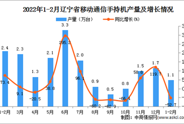 2022年1-2月辽宁省移动通信手持机产量数据统计分析