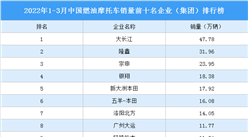 2022年1-3月中国燃油摩托车销量前十名企业（集团）排行榜（附榜单）