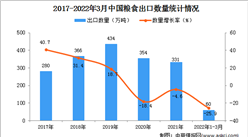 2022年1-3月中国粮食出口数据统计分析