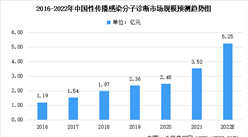 2022年中國感染診斷及其疾病細分領域市場規模預測分析（圖）