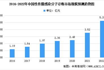 2022年中國感染診斷及其疾病細分領域市場規模預測分析（圖）