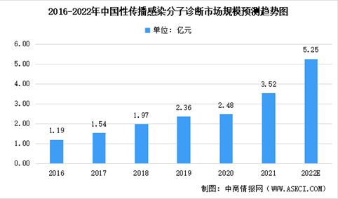 2022年中国感染诊断及其疾病细分领域市场规模预测分析（图）