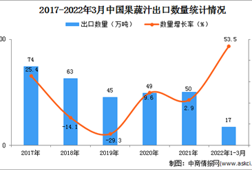 2022年1-3月中国果蔬汁出口数据统计分析