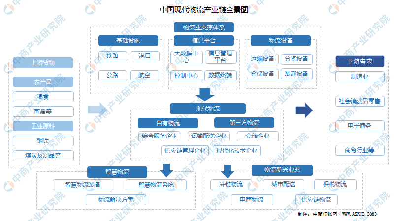 2022年中国现代物流行业产业链上中下游市场剖析附产业链全景图