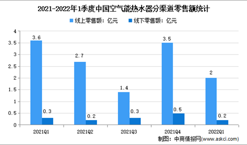 2022年1季度中国空气能热水器行业运行情况分析：线上市场占9成