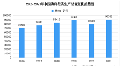 2021年中国海洋经济统计公报：海洋生产总值同比增长8.3%（图）