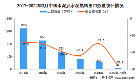 2022年1-3月中国水泥及水泥熟料出口数据统计分析