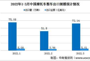 2022年1-3月中國摩托車出口情況：整車出口量同比下降7.23%（圖）