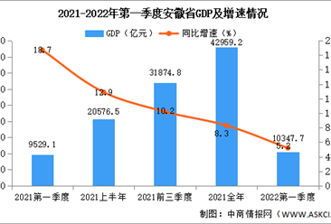 2022年第一季度安徽经济运行情况分析：GDP同比增长5.2%（图）
