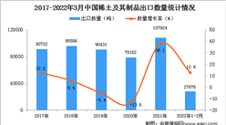 2022年1-3月中國稀土及其制品出口數據統計分析