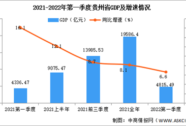 快讯：2022年第一季度贵州GDP同比增长6.6%（图）