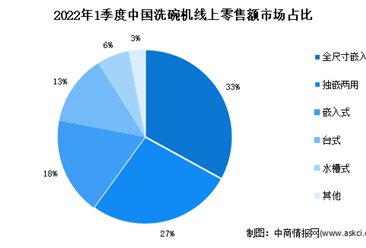 2022年1季度中国洗碗机分款式市场份额分析：嵌入式占比持续走高