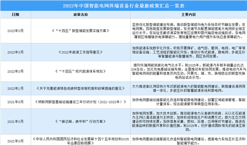 2022年中国智能电网终端设备行业最新政策汇总一览