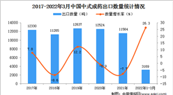 2022年1-3月中國中式成藥出口數據統計分析