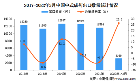 2022年1-3月中国中式成药出口数据统计分析