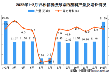 2022年1-2月吉林省初级形态的塑料产量数据统计分析