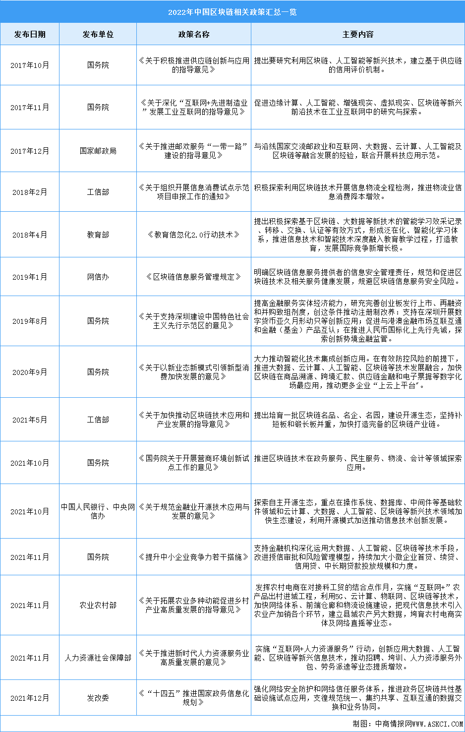 2022年中國(guó)區(qū)塊鏈行業(yè)最新政策匯總一覽