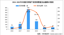 2022年中國區塊鏈行業投融資情況及市場規模預測分析（圖）