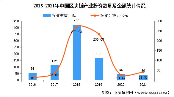 2022年中国区块链行业投融资情况及市场规模预测分析（图）