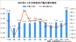 2022年1-2月吉林省纱产量数据统计分析