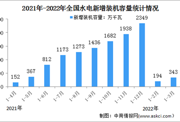 2022年1-3月水电行业运行情况：装机容量同比增长62%（图）
