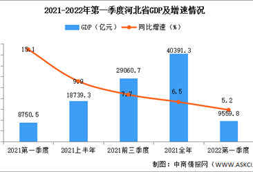 快讯：2022年第一季度河北GDP同比增长5.2%（图）