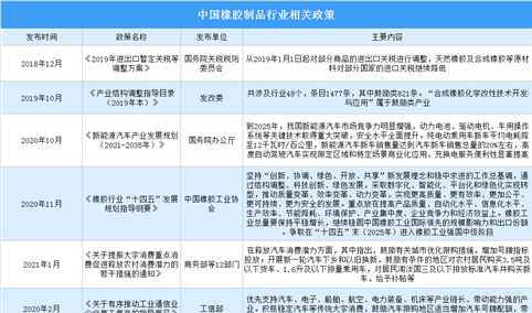 2022年中国橡胶制品行业最新政策汇总一览