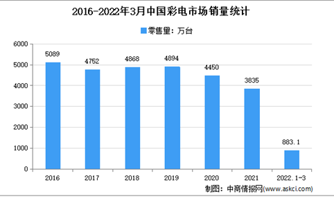 2022年1季度中国彩电行业市场运行情况分析：零售量883.1万台