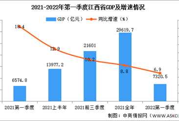 快讯：2022年第一季度江西GDP同比增长6.9%（图）