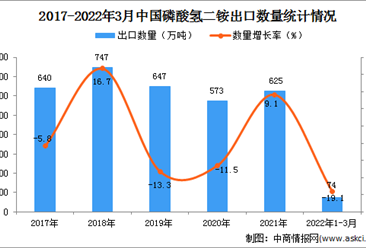 2022年1-3月中国磷酸氢二铵出口数据统计分析