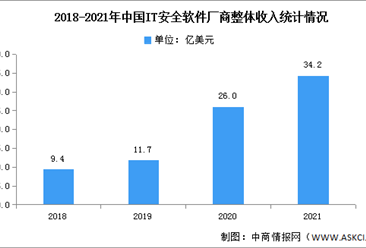 2021年中國IT安全軟件市場規模及細分市場競爭格局分析（圖）