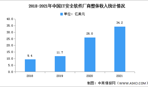 2021年中国IT安全软件市场规模及细分市场竞争格局分析（图）