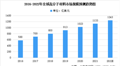 2022年中国新材料市场规模及高分子新材料未来发展前景预测分析（图）