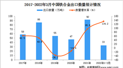 2022年1-3月中国铁合金出口数据统计分析