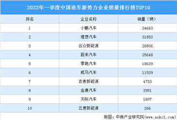 2022年一季度中国造车新势力企业销量排行榜TOP10