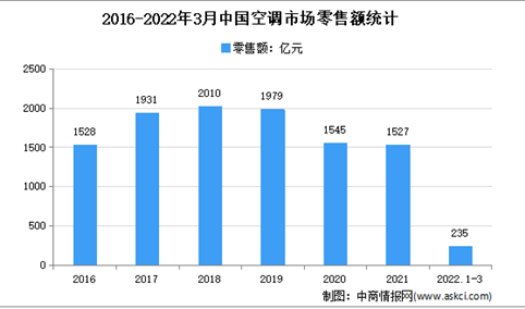 2022年1季度中国空调市场运行情况分析：零售量654万台