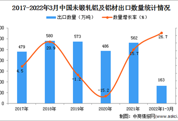 2022年1-3月中国未锻轧铝及铝材出口数据统计分析