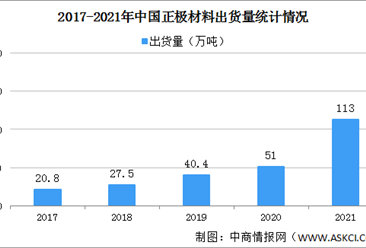 2021年中國正極材料出貨量情況：磷酸鐵鋰正極材料出貨量同比增長258%（圖）