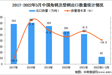 2022年1-3月中国角钢及型钢出口数据统计分析