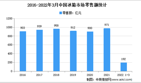 2022年1季度中国冰箱市场运行情况分析：零售量612万台